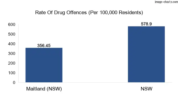 Drug offences in Maitland (NSW) vs NSW