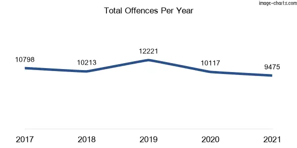 60-month trend of criminal incidents across Maitland (NSW)