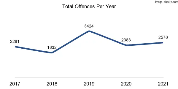 60-month trend of criminal incidents across Maitland