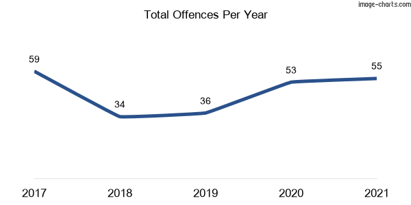 60-month trend of criminal incidents across Mallabula