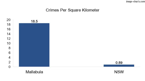 Crimes per square km in Mallabula vs NSW