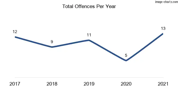 60-month trend of criminal incidents across Mallanganee