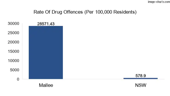 Drug offences in Mallee vs NSW