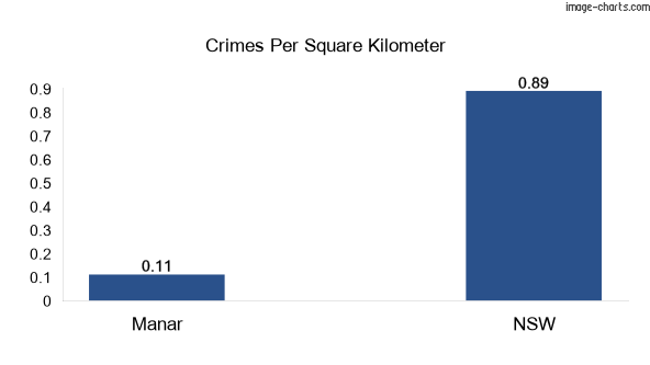 Crimes per square km in Manar vs NSW