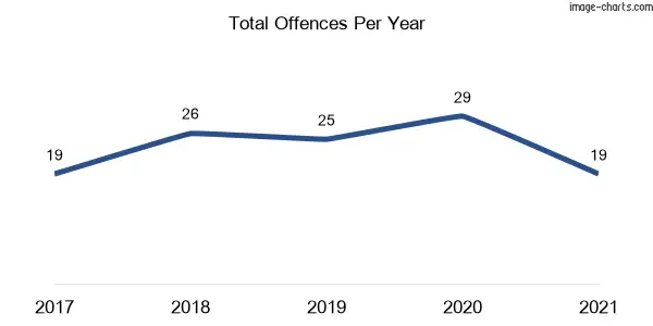 60-month trend of criminal incidents across Mandalong
