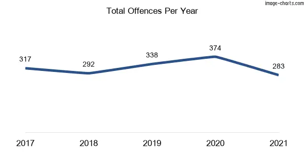 60-month trend of criminal incidents across Mangerton