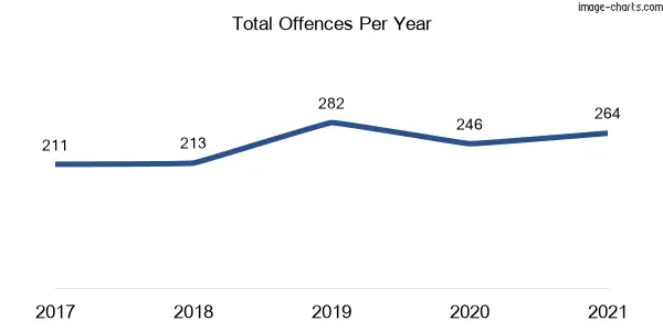 60-month trend of criminal incidents across Manly Vale
