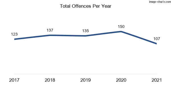 60-month trend of criminal incidents across Mannering Park