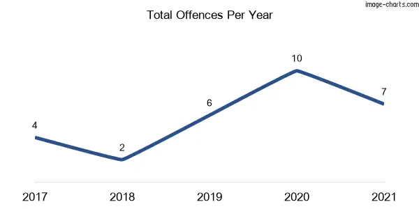 60-month trend of criminal incidents across Mannus