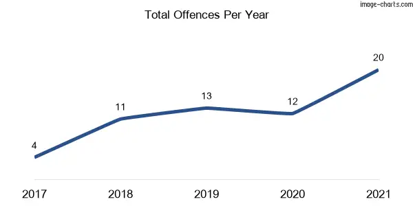 60-month trend of criminal incidents across Manton