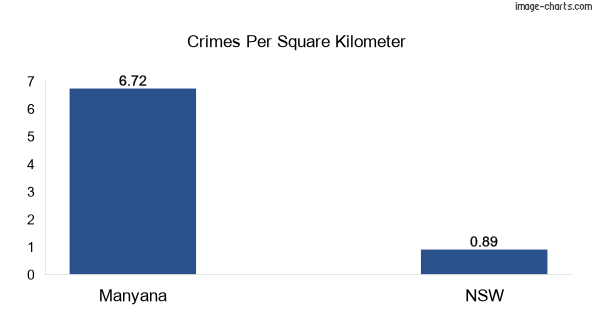 Crimes per square km in Manyana vs NSW