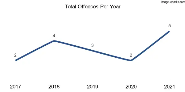 60-month trend of criminal incidents across Marchmont