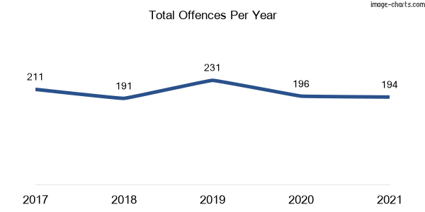 60-month trend of criminal incidents across Mardi