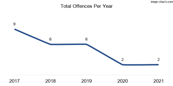60-month trend of criminal incidents across Markwell