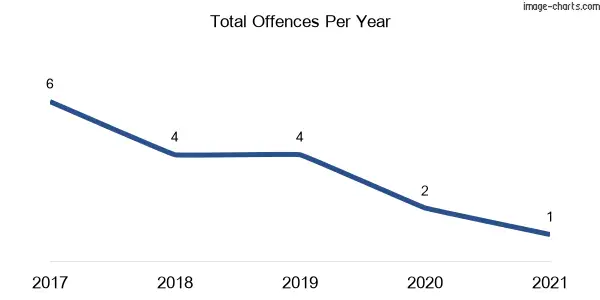 60-month trend of criminal incidents across Marlo Merrican
