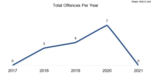 60-month trend of criminal incidents across Marlow
