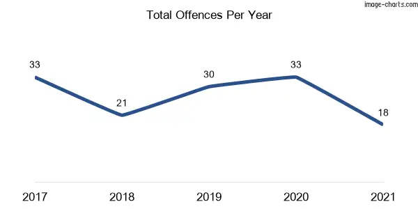 60-month trend of criminal incidents across Marmong Point