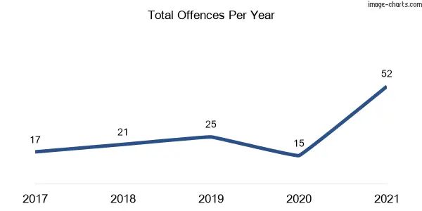 60-month trend of criminal incidents across Maroota