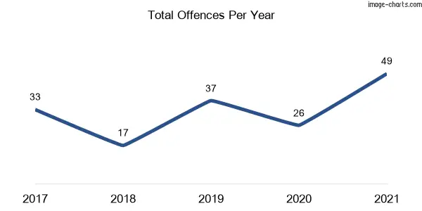 60-month trend of criminal incidents across Marrangaroo