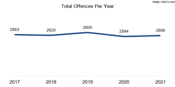 60-month trend of criminal incidents across Marrickville