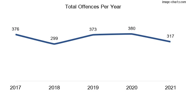 60-month trend of criminal incidents across Marsfield