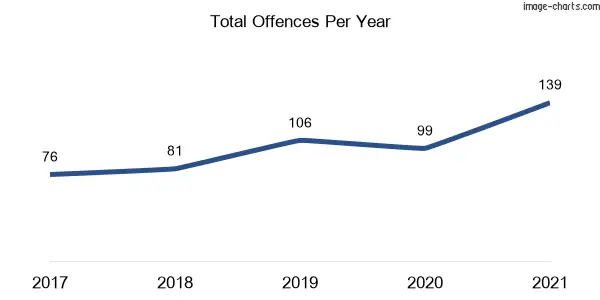 60-month trend of criminal incidents across Marulan