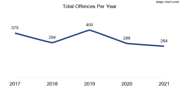 60-month trend of criminal incidents across Maryland (Newcastle)