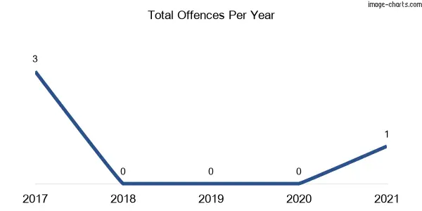 60-month trend of criminal incidents across Maryland (Tenterfield)