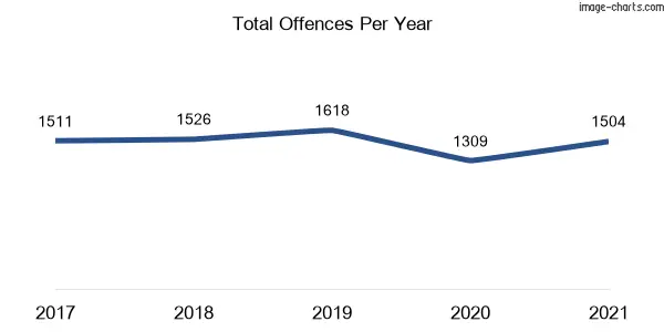 60-month trend of criminal incidents across Mascot