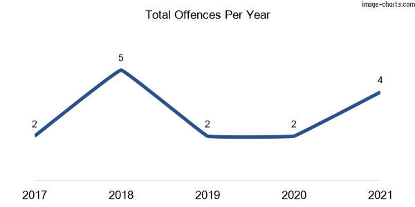 60-month trend of criminal incidents across Matheson