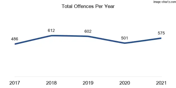 60-month trend of criminal incidents across Matraville