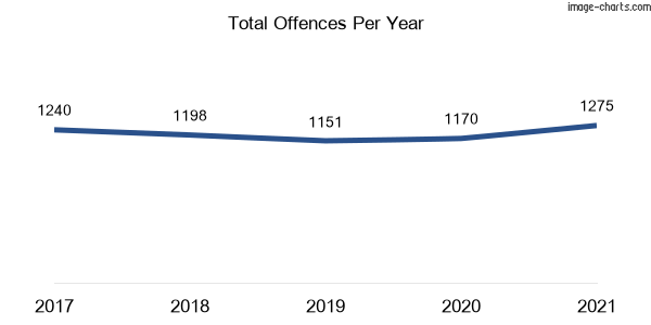 60-month trend of criminal incidents across Mayfield (Newcastle)