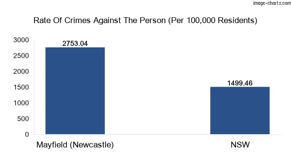Violent crimes against the person in Mayfield (Newcastle) vs New South Wales in Australia
