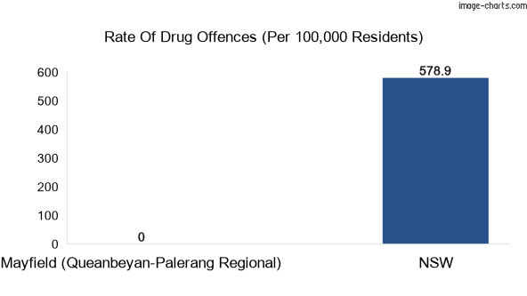 Drug offences in Mayfield (Queanbeyan-Palerang Regional) vs NSW