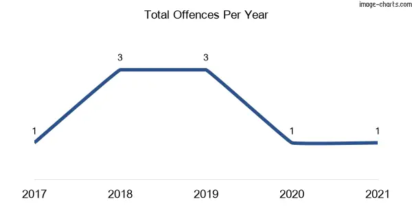 60-month trend of criminal incidents across Mayfield (Queanbeyan-Palerang Regional)