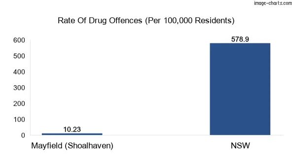 Drug offences in Mayfield (Shoalhaven) vs NSW