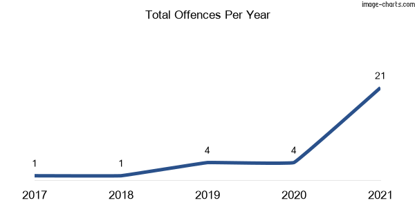 60-month trend of criminal incidents across Mayfield (Shoalhaven)