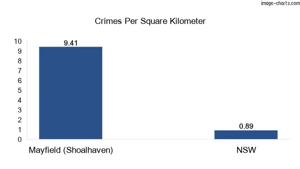 Crimes per square km in Mayfield (Shoalhaven) vs NSW