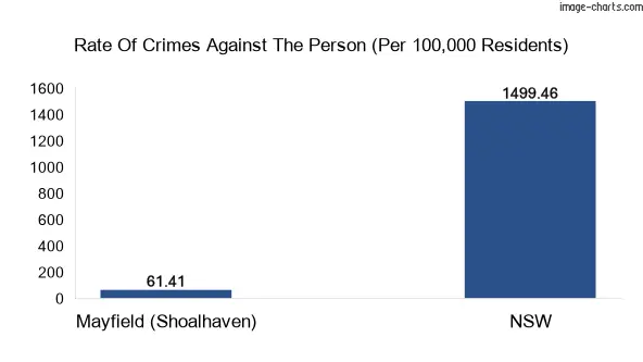 Violent crimes against the person in Mayfield (Shoalhaven) vs New South Wales in Australia