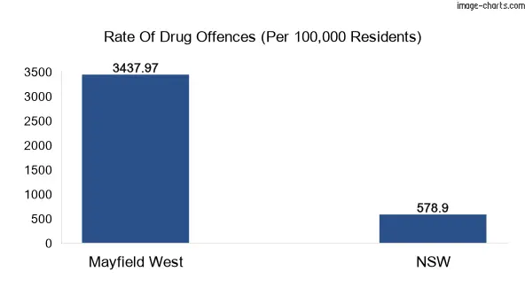 Drug offences in Mayfield West vs NSW