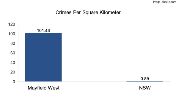 Crimes per square km in Mayfield West vs NSW