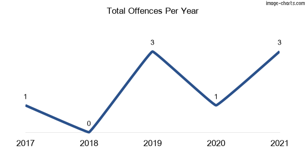 60-month trend of criminal incidents across Mayrung