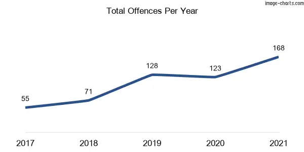 60-month trend of criminal incidents across Mays Hill