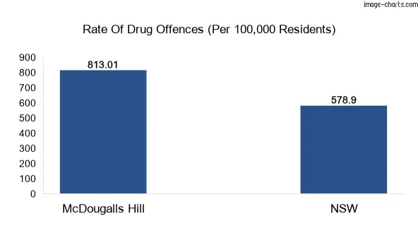 Drug offences in McDougalls Hill vs NSW