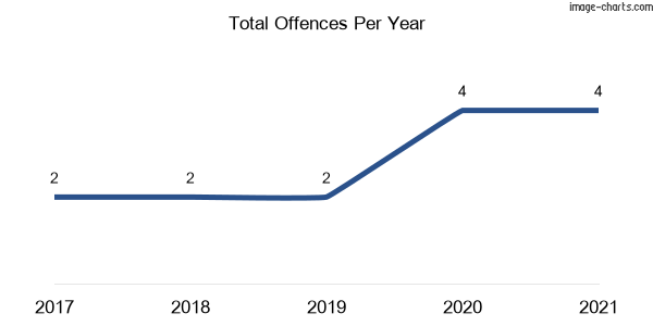 60-month trend of criminal incidents across McKellars Park