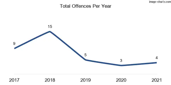 60-month trend of criminal incidents across McLeans Ridges