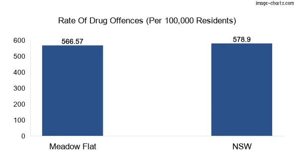 Drug offences in Meadow Flat vs NSW