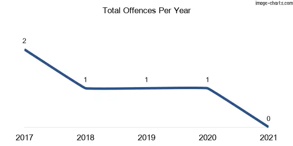 60-month trend of criminal incidents across Mebbin
