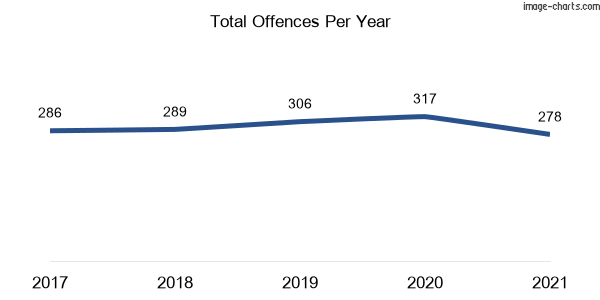 60-month trend of criminal incidents across Medowie