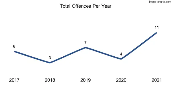 60-month trend of criminal incidents across Meerschaum Vale